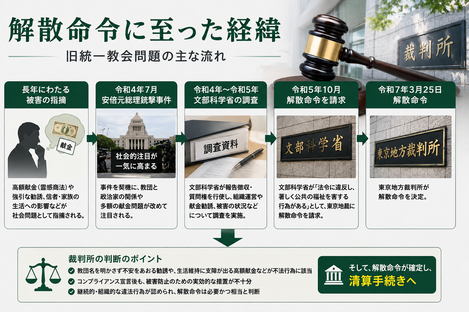 解散命令に至った経緯